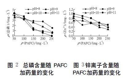 總磷含量、鋅離子含量隨聚氯化鋁鐵加藥量的變化
